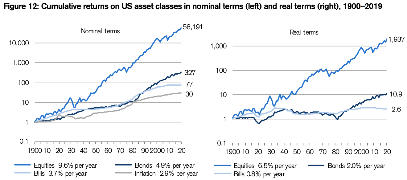 Credit Suisse Global Investment Returns Yearbook 2020