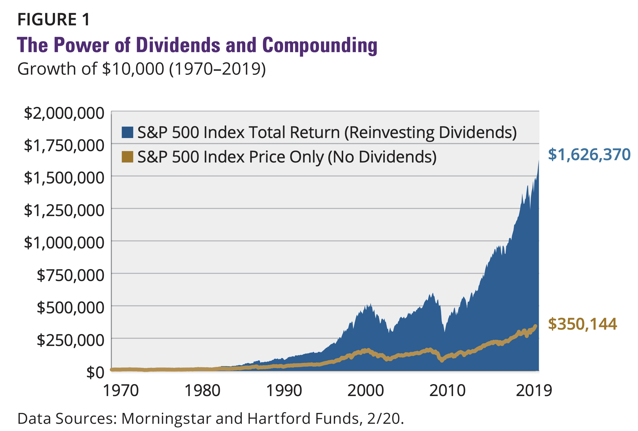 Graph showing the growth of the S&P500 over the past 50 years including dividend reinvestment
