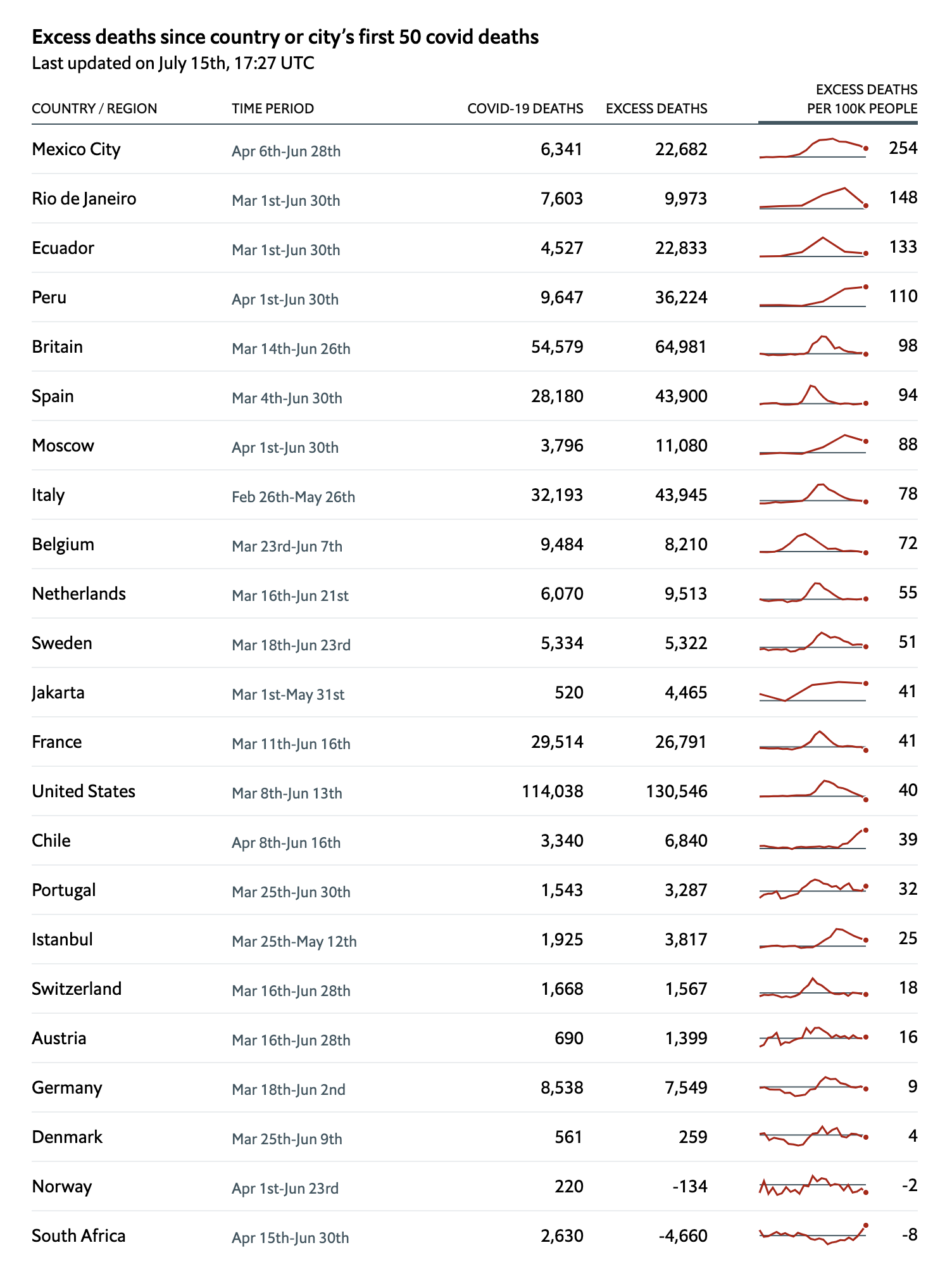 Table showing excess deaths of Covid per 100000 people. Britain is fifth on the table after Mexico City, Rio de Janeiro, Ecuador, and Peru.