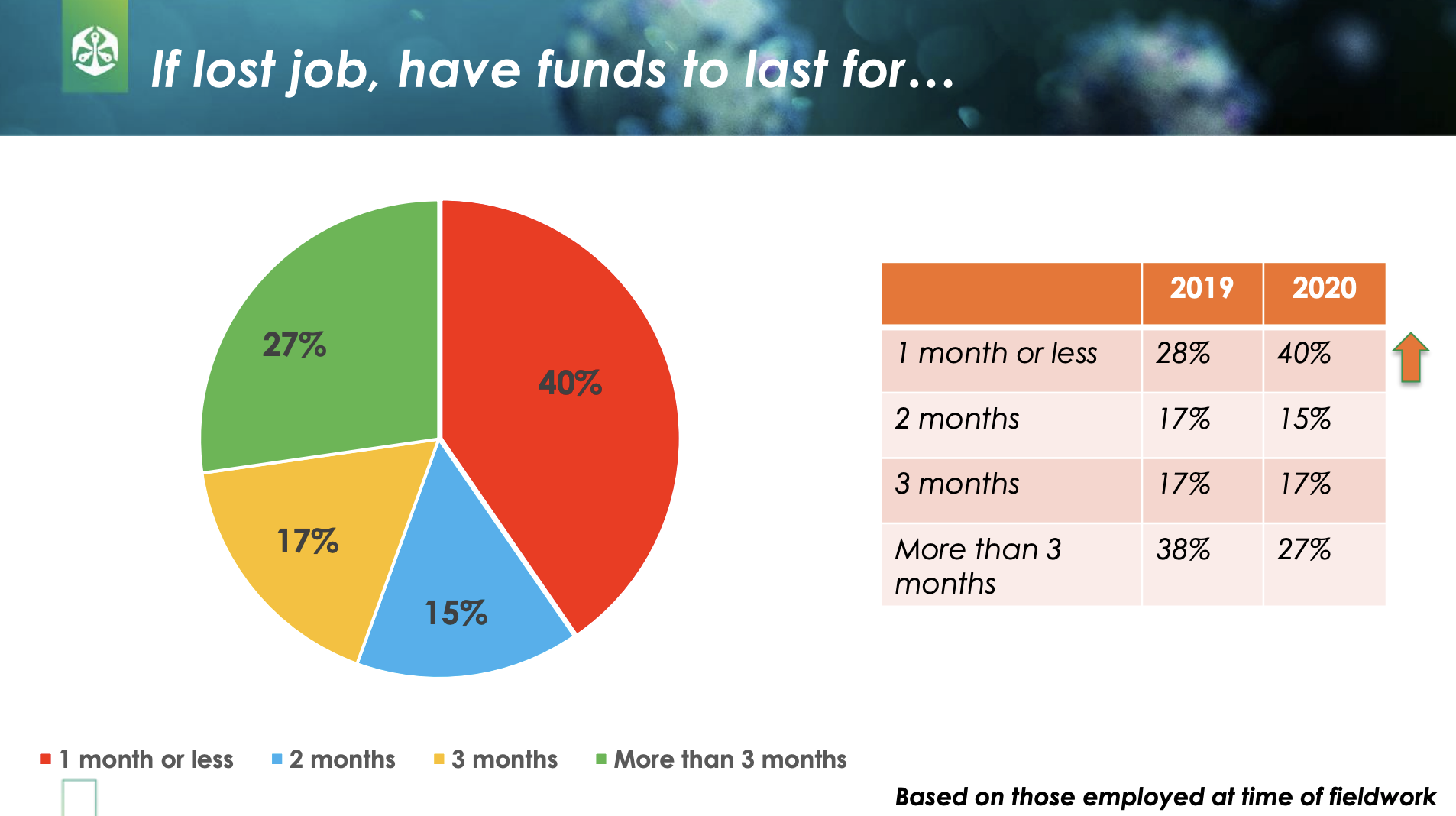40% of South Africans say that if they lost their job they have funds to last for 1 month or less