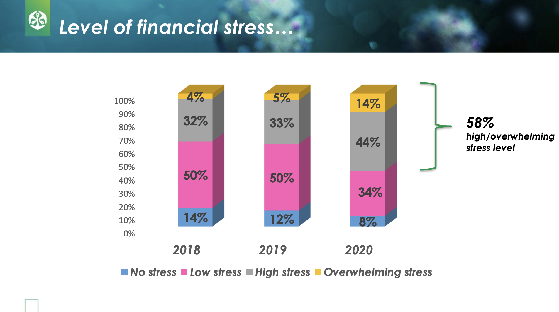 58% say they are experiencing high/overwhelming levels of financial stress