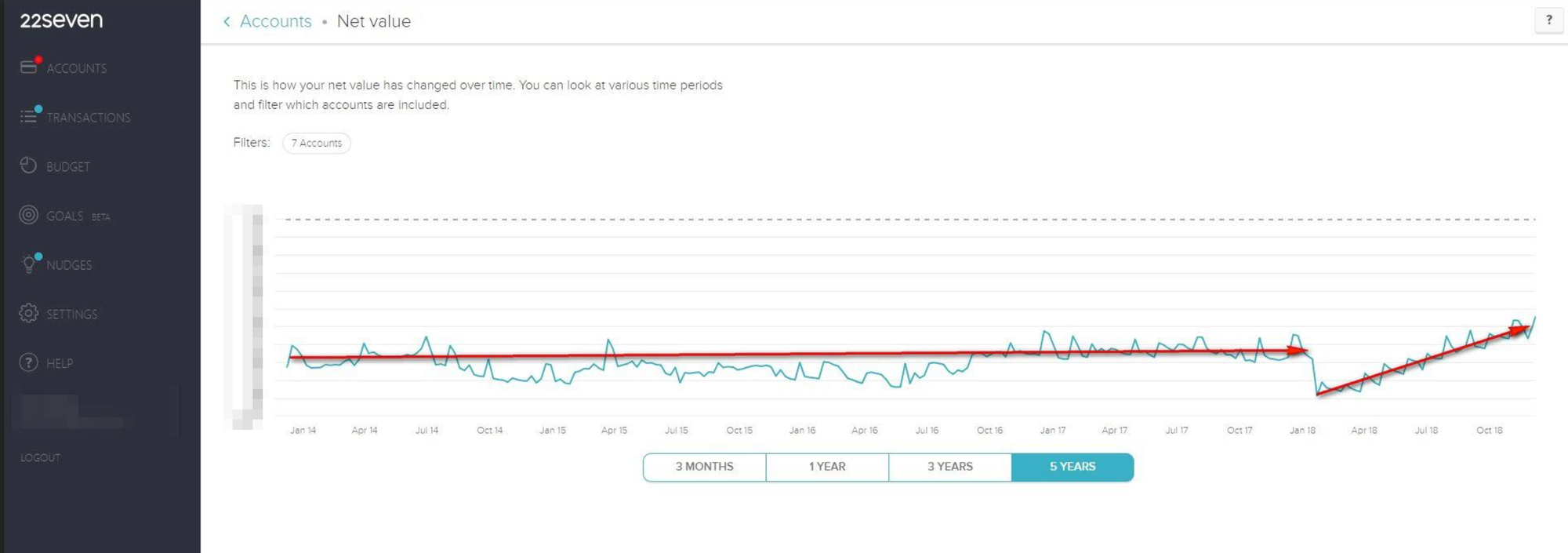 A graph that is flat for a long time, then drops suddenly, then increases again until it's higher than at the beginning.