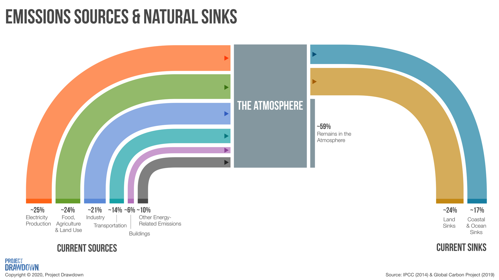 Infographic showing current emissions sources as electricity production 25%, food agriculture and land use 24% and industry 21%, and current sinks as land 24, coastal and ocean sinks 17%