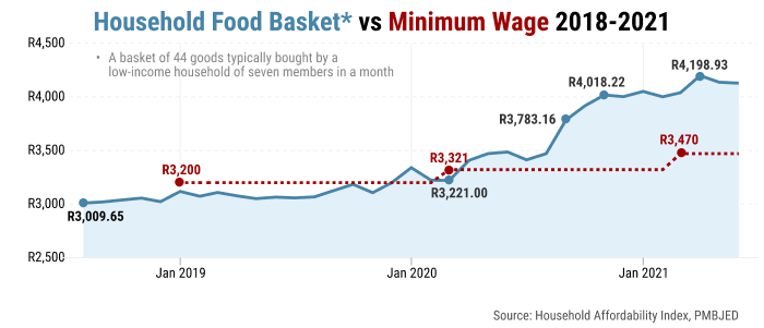 A graph showing the household food basket cost versus minimum wage in South Africa. The cost of a food basket exceeded the minimum wage for the first time in 2020.