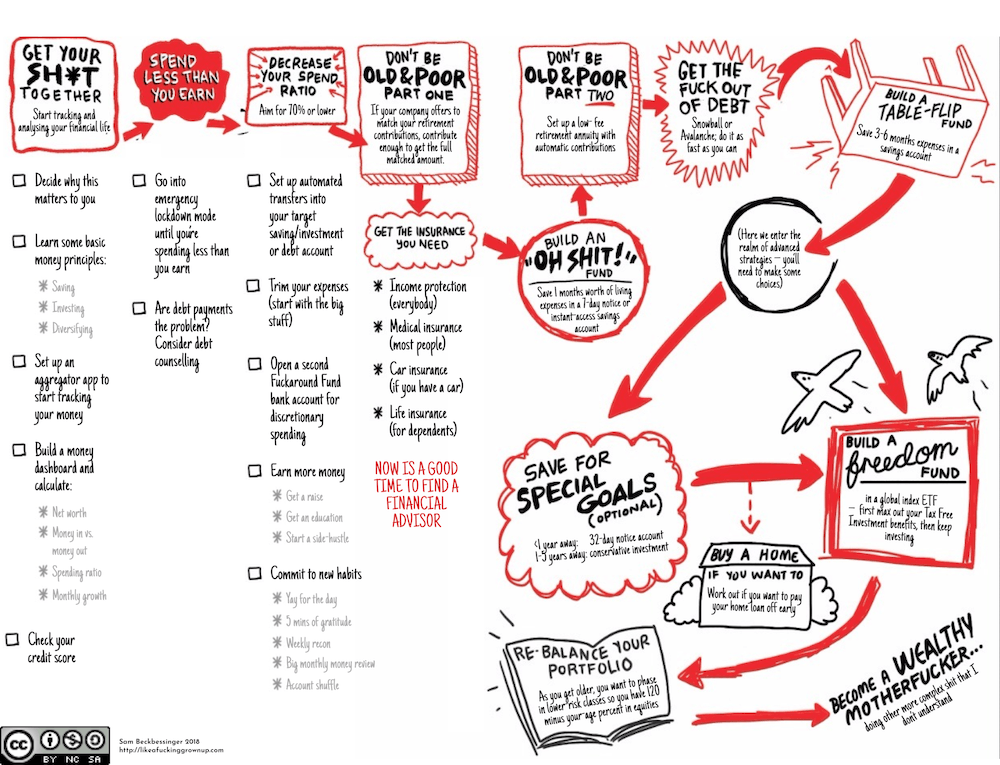 The all-in-one flowchart for managing your money